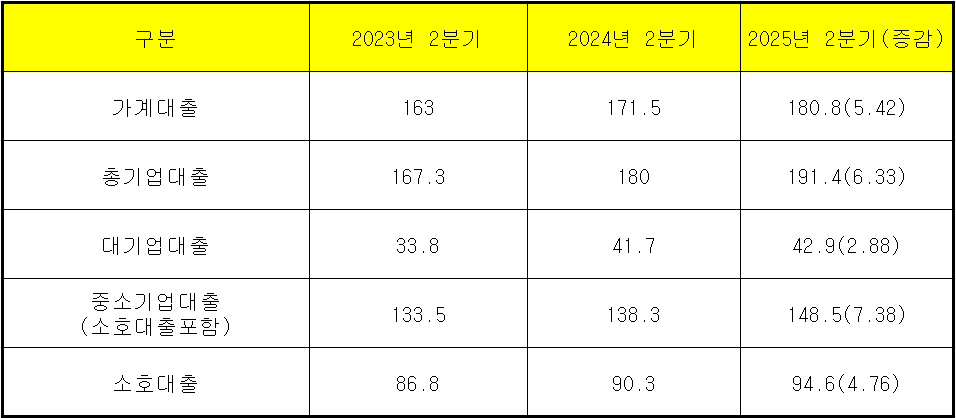 단위 : 조 원, %