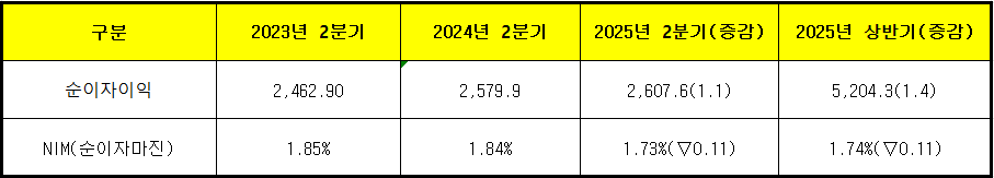 단위 : 십 억 원, %, %p