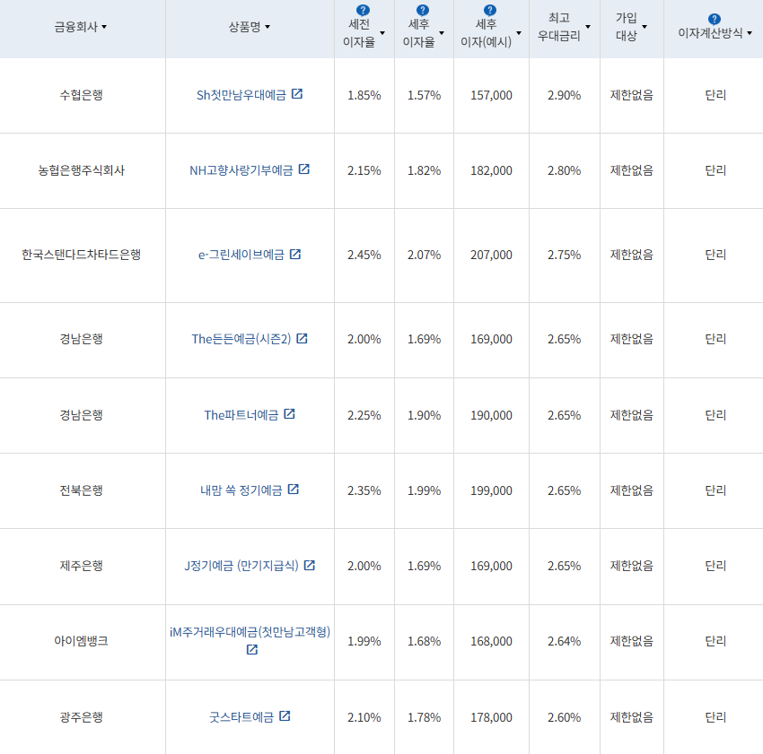 7월 4주 최고금리 상위 정기예금 상품 / 자료=금융감독원(12개월 1000만원 예치 시)