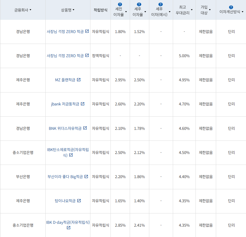 7월 4주 최고 우대금리 상위 정기적금 상품 / 자료=금융감독원(12개월, 월 10만원 예치 시)