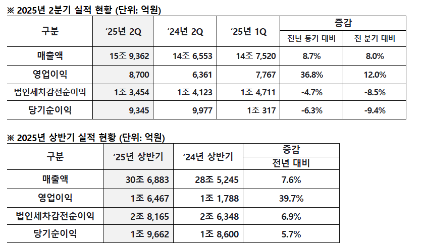 현대모비스 2분기 실적 요약. / 사진=현대모비스