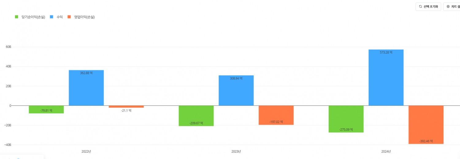 드림에이지 출범 이후 지난해까지 실적 추이. ⓒ 드림에이지