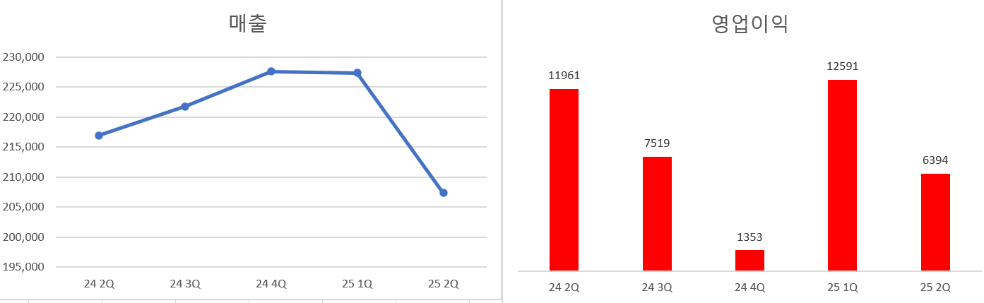 LG전자 실적 추이. 단위=억원