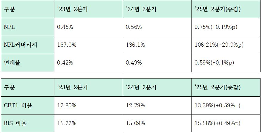 하나금융그룹 2분기 건전성 및 자본적정성 지표
