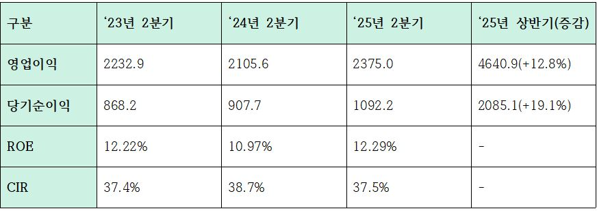 하나은행 주요 수익성지표 (단위: 십억원, %)