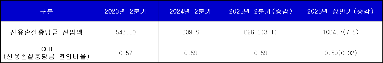 단위 : 십 억 윈, %, %p