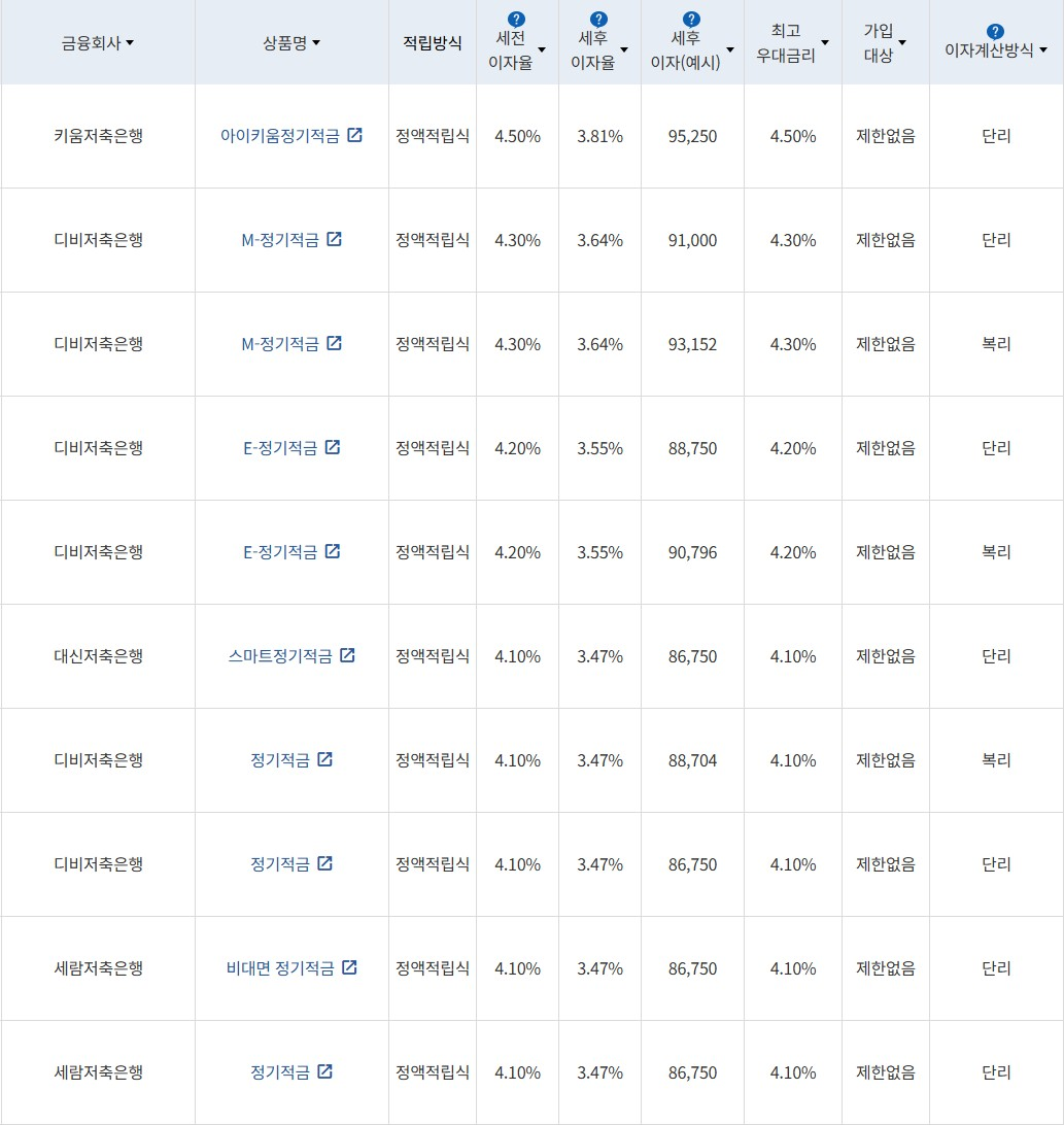 자료 = 금융감독원(10만원씩 24개월 적립 시)