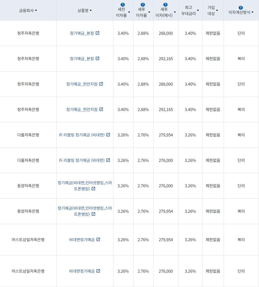 자료 = 금융감독원(12개월 1000만원 예치 시)