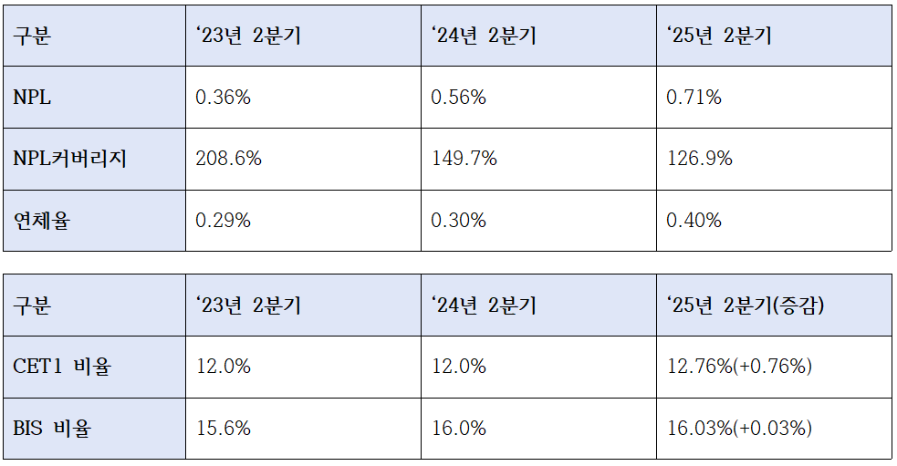 우리금융그룹 건전성 및 자본적정성 지표