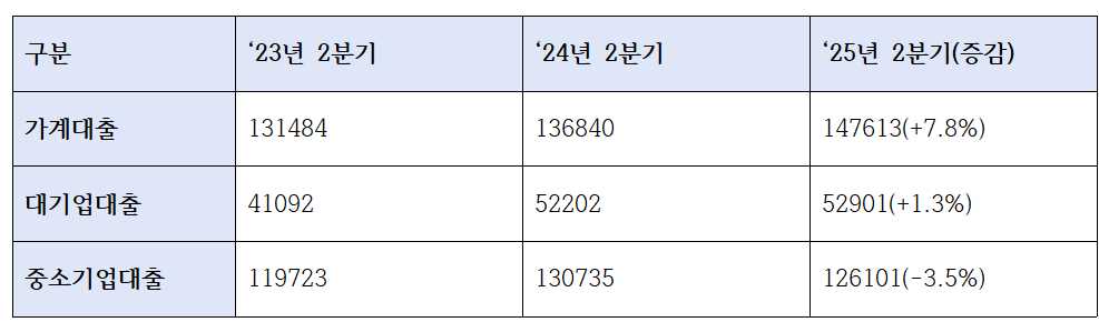 우리은행 대출자산 주요 지표 (단위: 십억원)