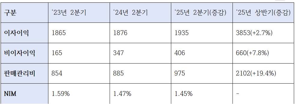 우리은행 2분기 이자관련 지표 (단위: 십억원, %)