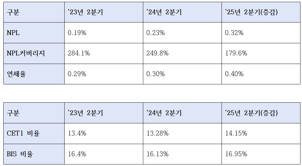 우리은행 건전성 및 자본적정성 지표