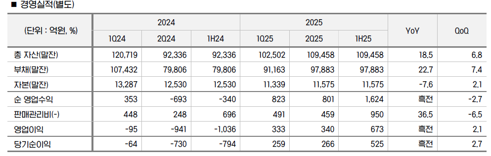 자료출처= iM금융지주 2025년 상반기 실적 자료(2025.07.28) 중 갈무리