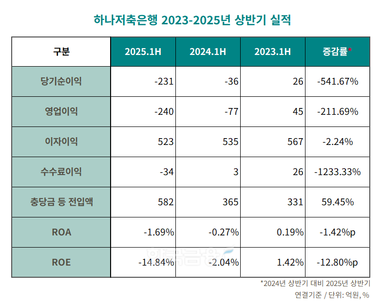하나저축은행 2023-2025년 상반기 실적 표./표 = 김다민 기자