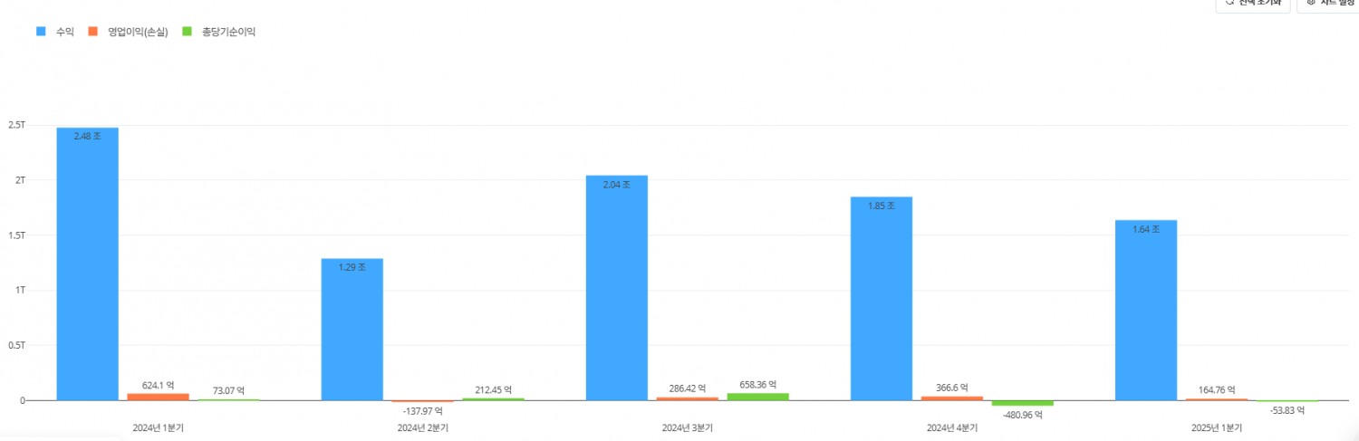 SK네트웍스 최근 1년간 분기별 실적 추이. / 사진=딥서치