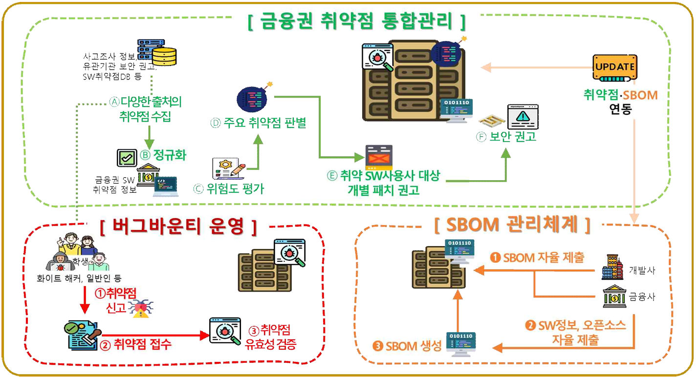 금융권 SW 공급망 보안 플랫폼