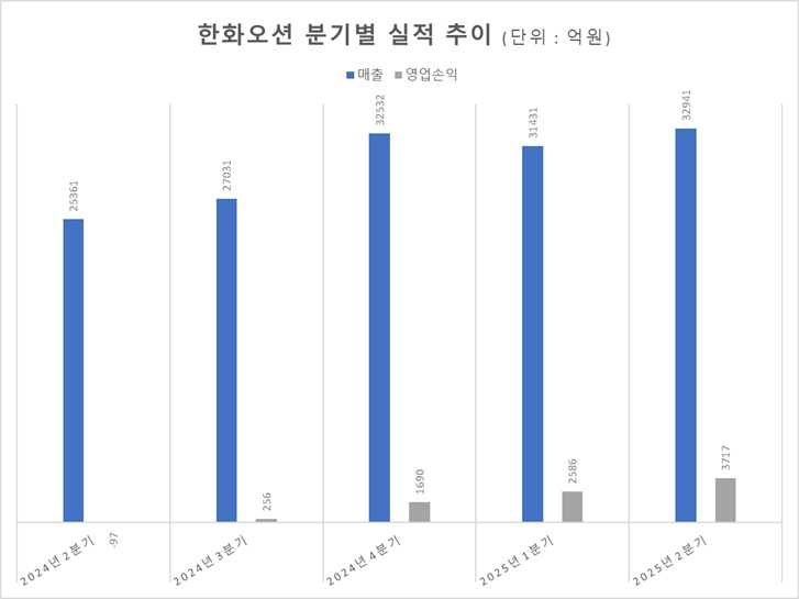 자료=금감원 전자공시시스템
