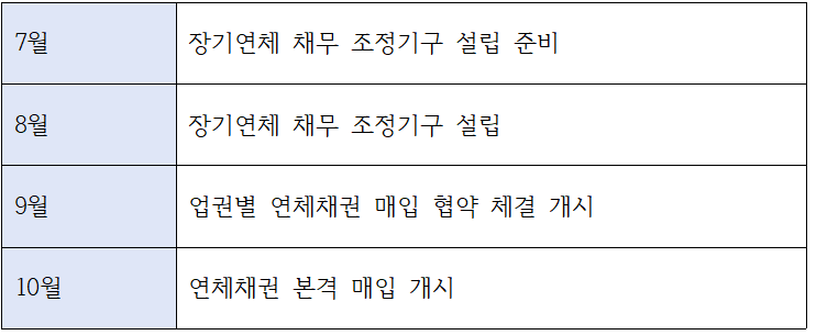 캠코 장기연체채권 채무조정 프로그램(배드뱅크) 운영 계획