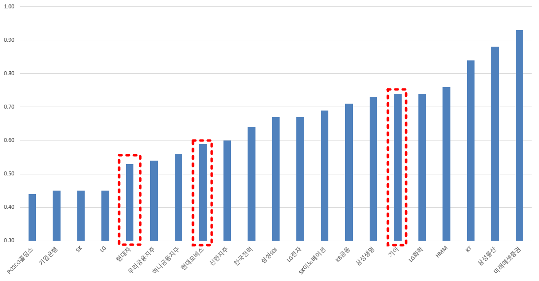 시가총액 10조원 이상 PBR 1배 이하 기업./출처=딥서치, 한국금융신문
