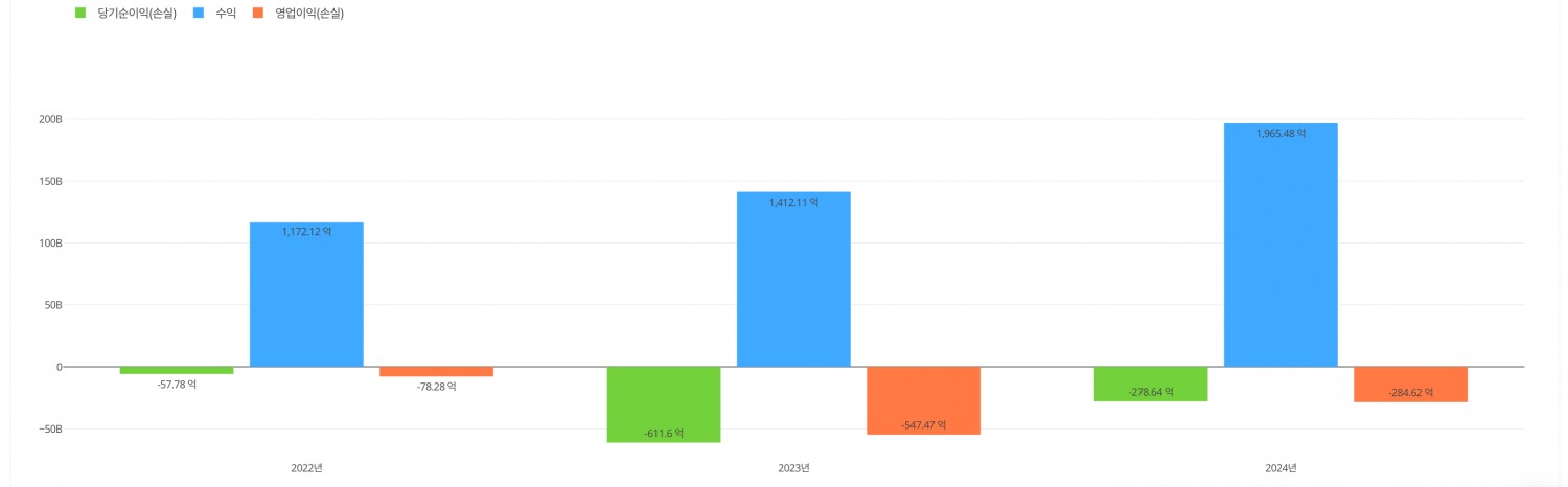 NHN클라우드 최근 3년간 실적 추이. / 자료=딥서치