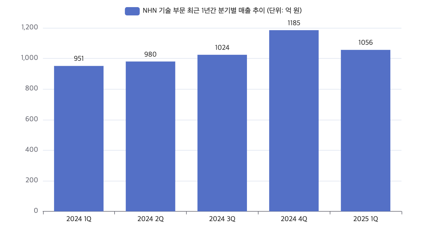 자료=NHN클라우드