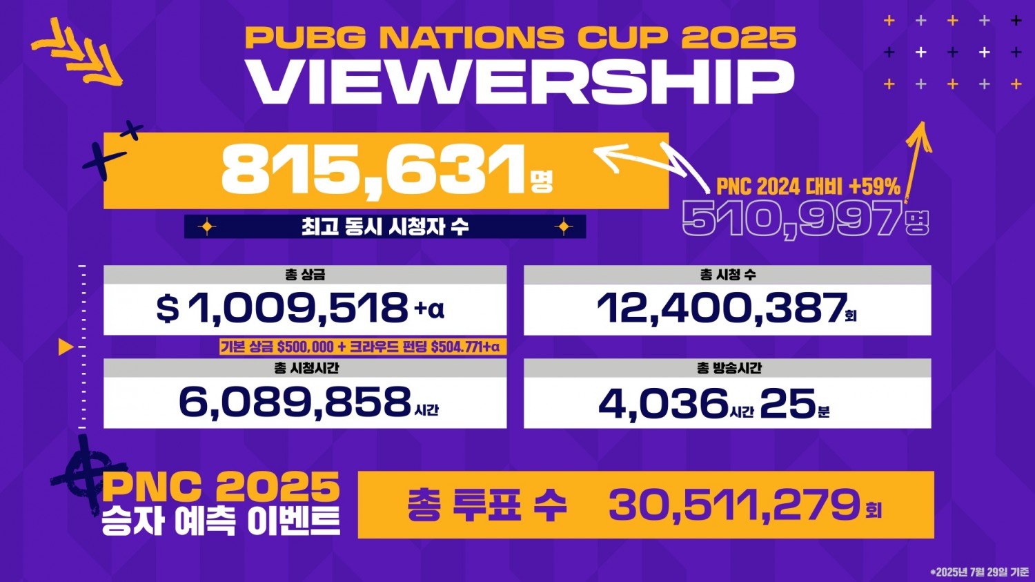 크래프톤은 ‘PUBG: 배틀그라운드’ e스포츠 국가대항전 ‘펍지 네이션스 컵(PNC) 2025’ 주요 지표를 30일 발표했다. / 사진=크래프톤