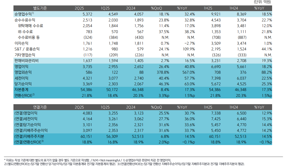 자료출처= 키움증권 2025년 2분기 실적 자료(2025.07.30) 갈무리