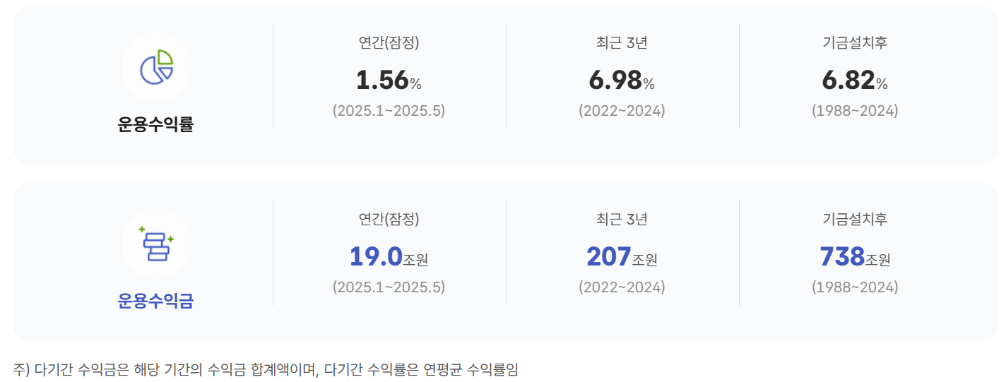 자료출처= 국민연금 기금운용본부 공시내용 갈무리(2025.07.30)