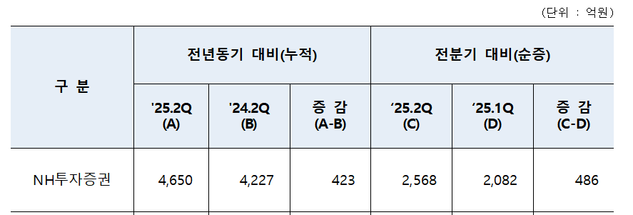 NH투자증권 순이익 / 자료출처= 2025년 상반기 농협금융 자회사 실적 자료(2025.07.31) 일부 갈무리