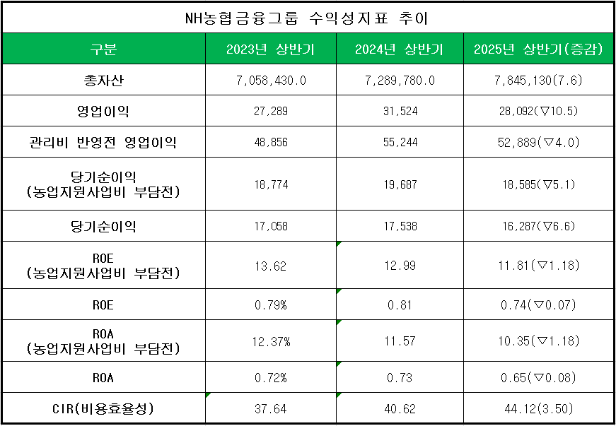 단위 : 억 원, %, %p