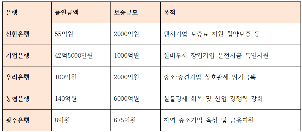 신용보증기금이 올해 체결한 은행들과의 주요 보증 관련 업무협약 및 목적