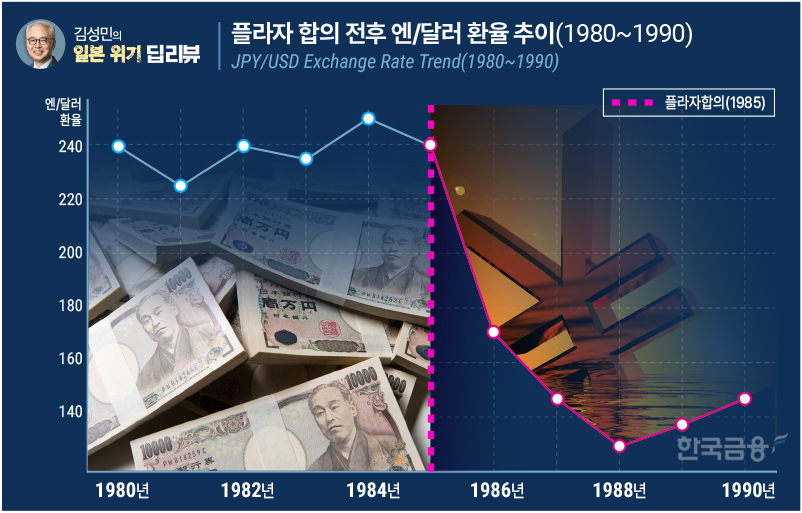 ▲플라자 합의 전후 엔/달러 환율 추이(1980~1990)