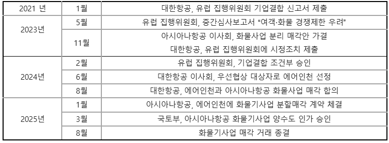 아시아나항공 화물기 사업 매각 일지. /자료제공=아시아나항공