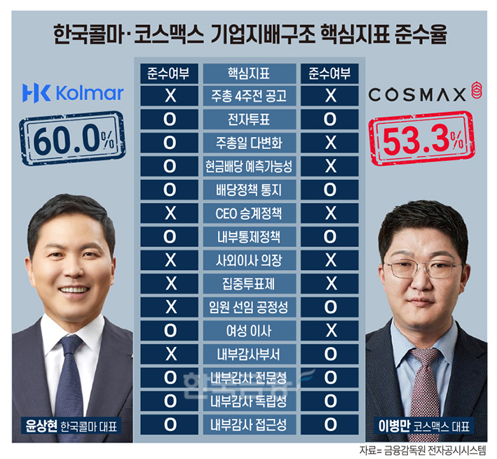 ‘같은 듯 다른’ 한국콜마 vs 코스맥스, ‘투명경영’ 들여다보니