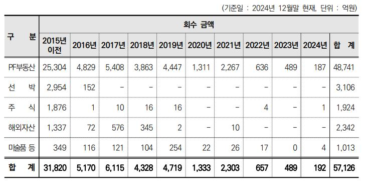 2011년 이후 영업정지된 저축은행의 주요자산 매각 실적 (2024년 12월 기준, 단위: 억원) / 자료=예금보험공사