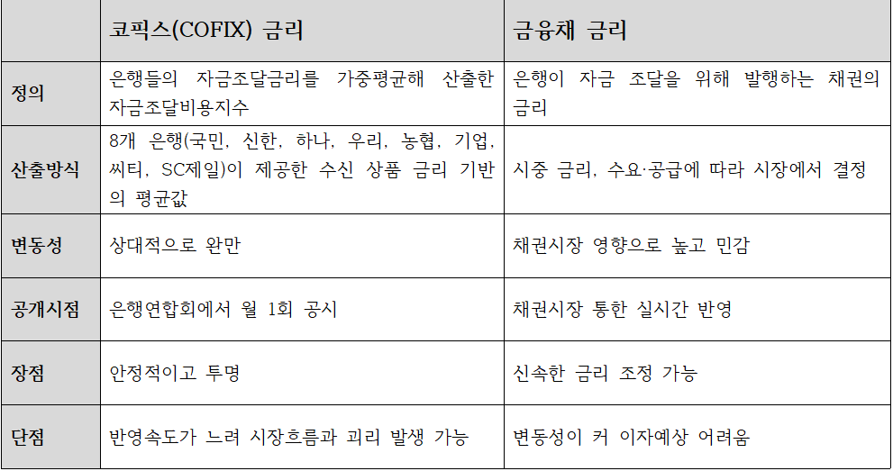 코픽스 금리와 금융채 금리 특성 비교표