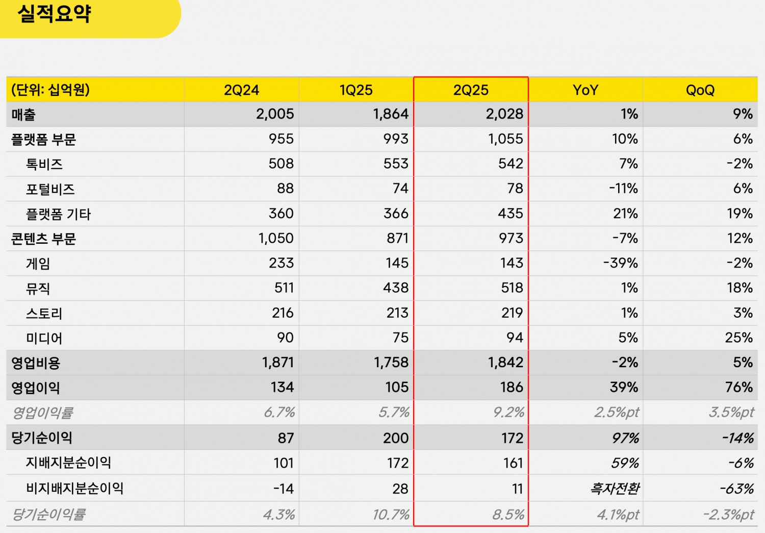 카카오는 올해 2분기 연결기준 매출액은 전년 동기 대비 1.2% 증가한 2조283억원, 영업이익은 전년 동기 대비 38.8% 늘어난 1859억원을 기록했다고 7일 밝혔다. / 사진=카카오