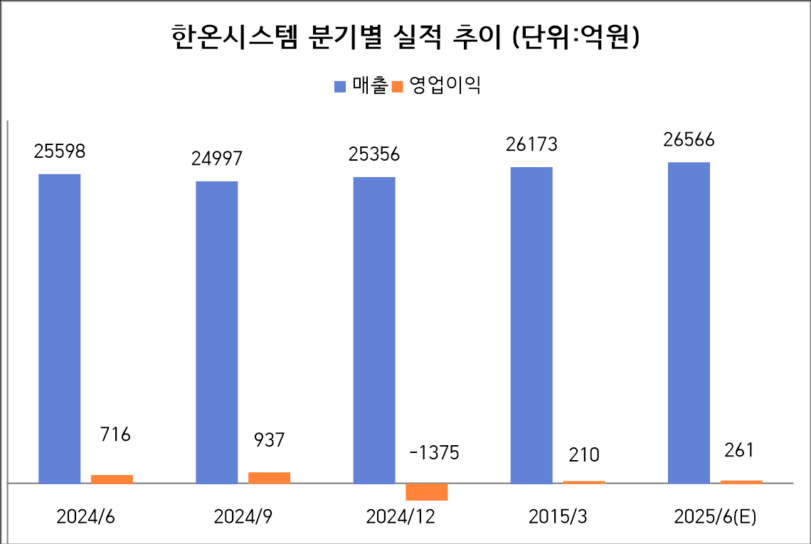 '쉽지 않네'…한국타이어, '한온시스템' 정상화 언제쯤