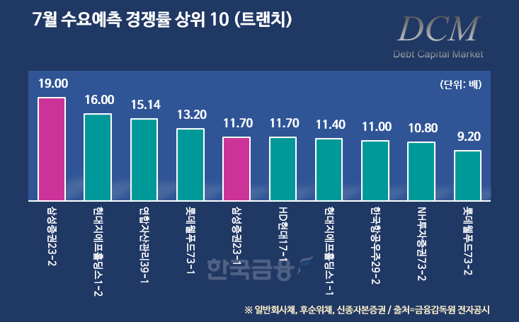 그래픽 작성·분석=한국금융신문 / 데이터 출처=금융감독원 전자공시