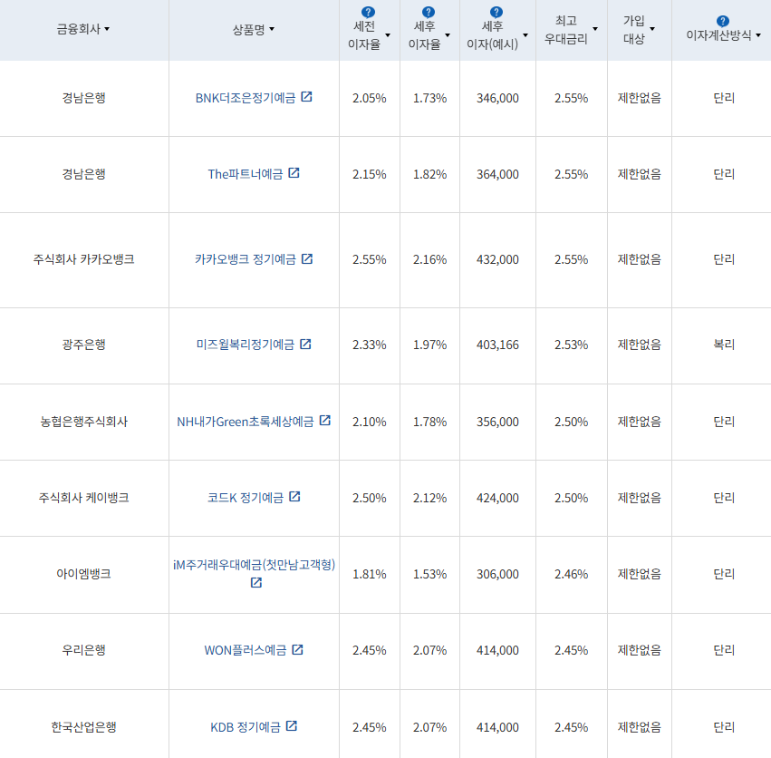 8월 2주 최고금리 상위 정기예금 상품 / 자료=금융감독원(24개월 1000만원 예치 시)