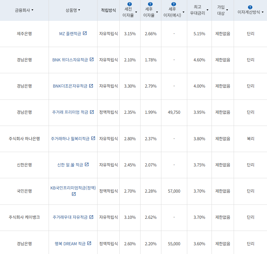 8월 2주 최고 우대금리 상위 정기적금 상품 / 자료=금융감독원(24개월, 월 10만원 예치 시)