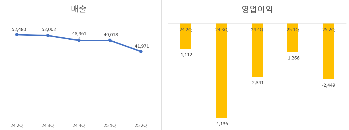 롯데케미칼 실적 추이. 단위=억원.