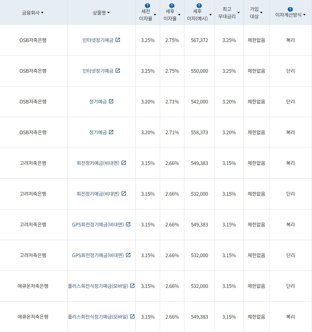 자료 = 금융감독원 (24개월 1000만원 예치 시)