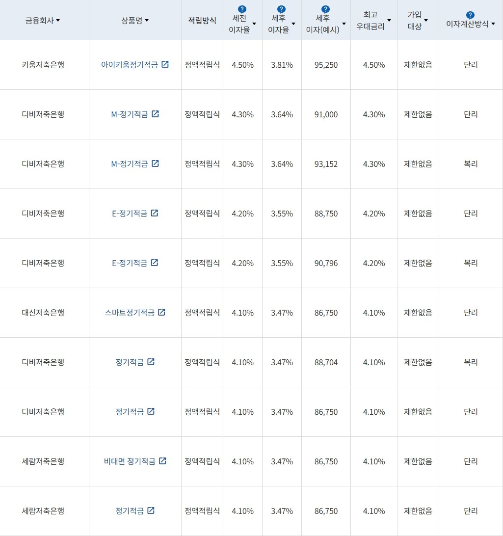 자료 = 금융감독원(10만원씩 24개월 적립 시)