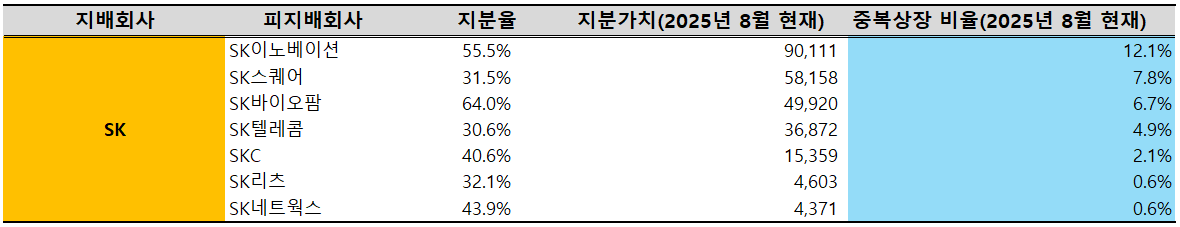 SK(주) 중복상장 비율(단위: %, 억 원)./출처=한국금융신문, 딥서치