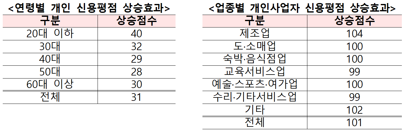 2024년 신용회복 지원조치 결과 / 자료 = 금융위원회