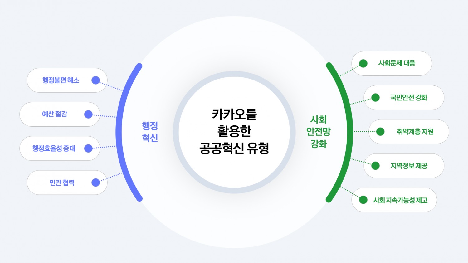 카카오는 올해 상반기 정부·지자체·공공기관 등 공공부문에서 카카오 서비스를 활용한 사례를 정리한 '공공혁신 리포트 2025'를 발간했다고 12일 밝혔다. / 사진=카카오