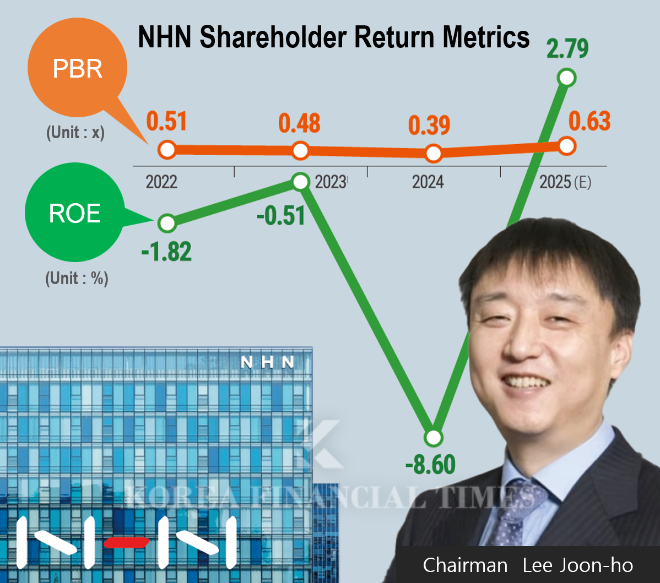 NHN, with Largest Shareholder Stake Nearing 60%: Can Its Share Price Recover?