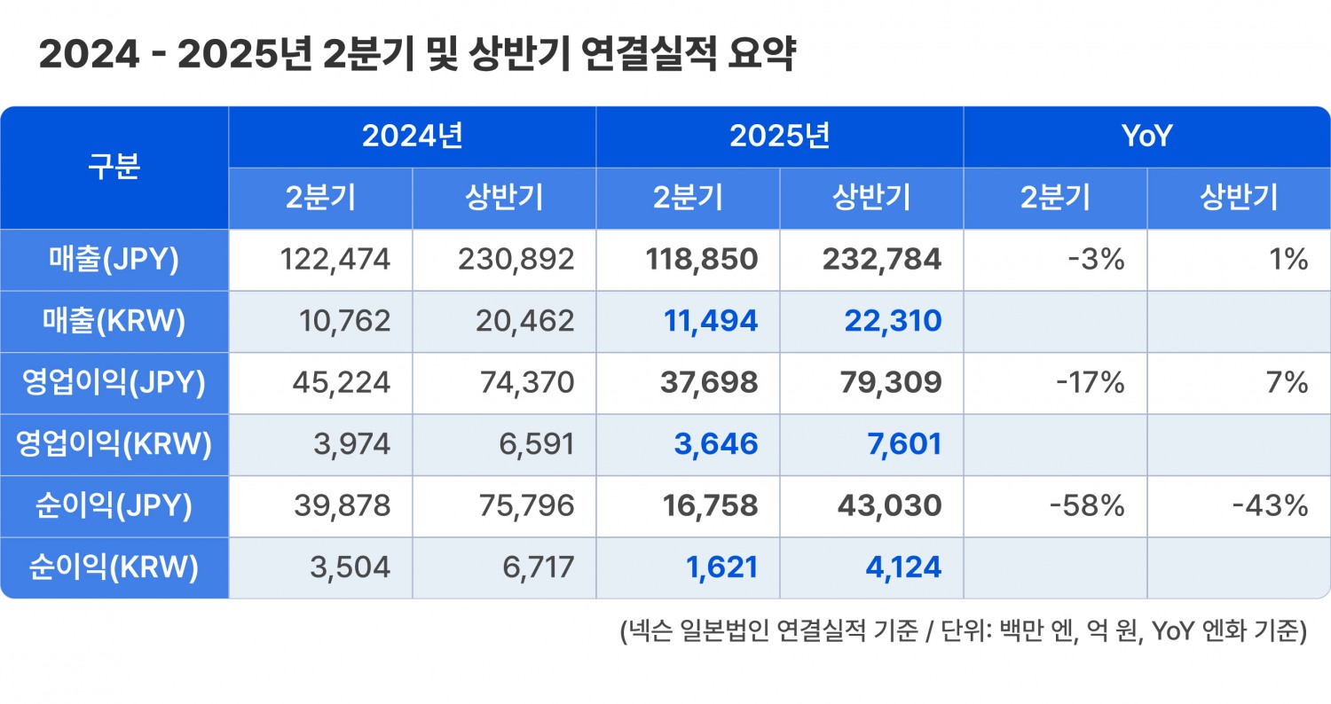 넥슨 올해 상반기 및 2분기 실적 요약. / 사진=넥슨