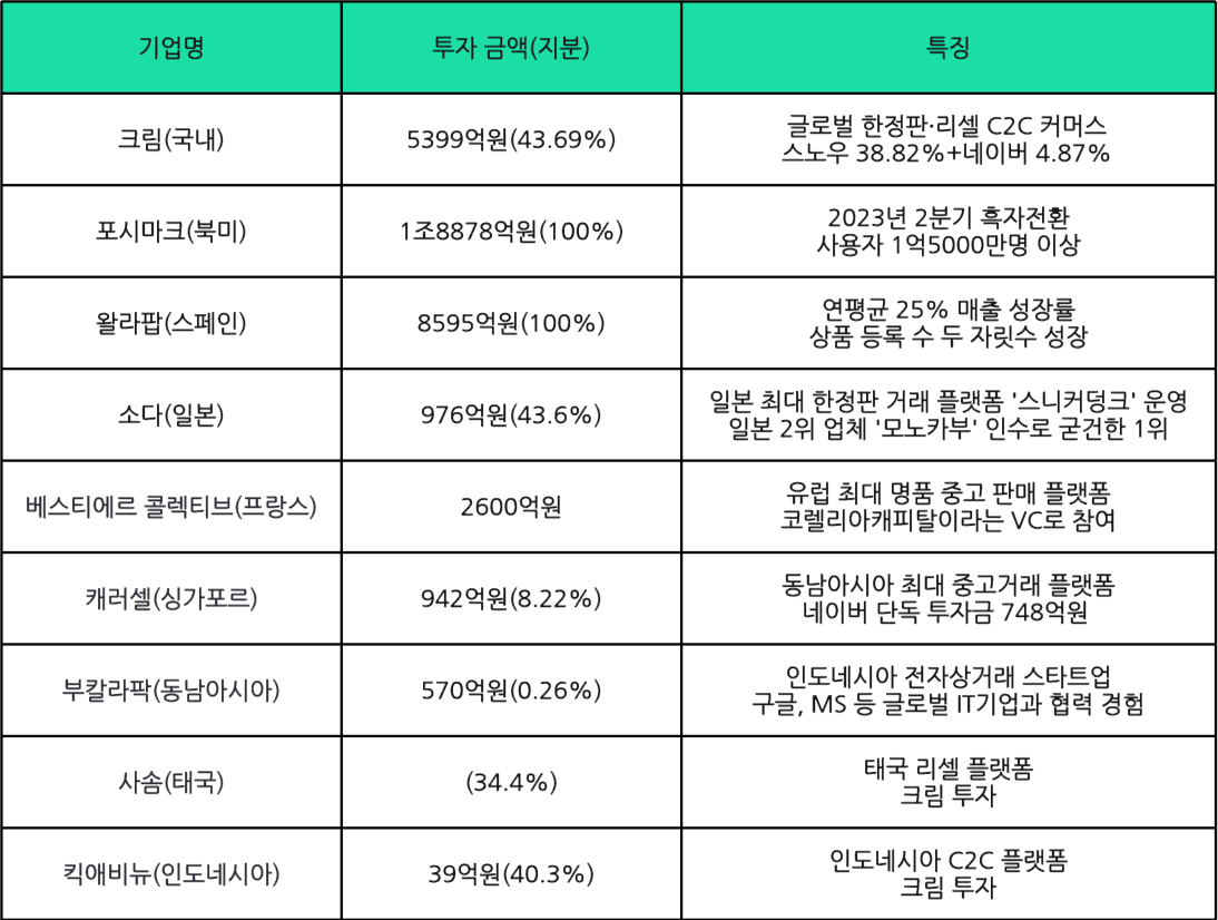 네이버 C2C 기업 투자 현황. / 자료=네이버
